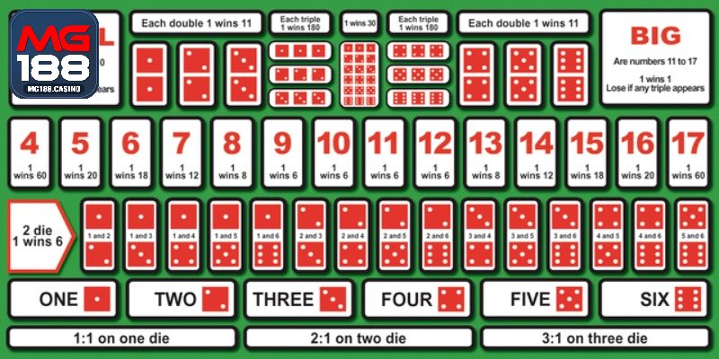 Khái quát trò chơi sicbo MG188